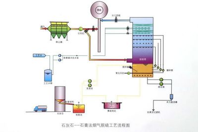 石灰石-石膏法脱硫工艺与石灰石膏的使用分析